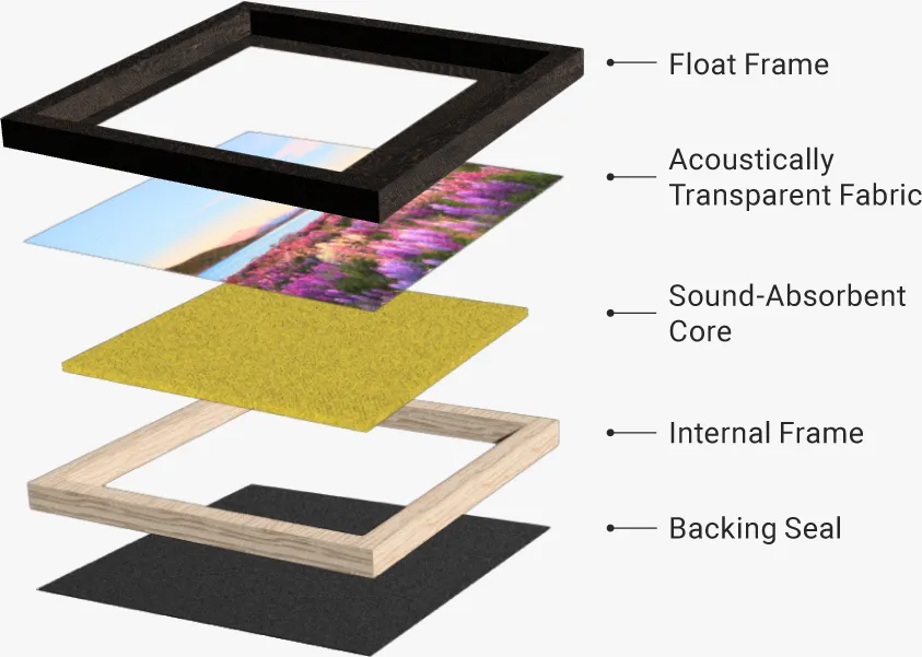 Expanded diagram of ARCH Design sound-absorbing Acoustic Art (also known as acoustical art) showing internal components.